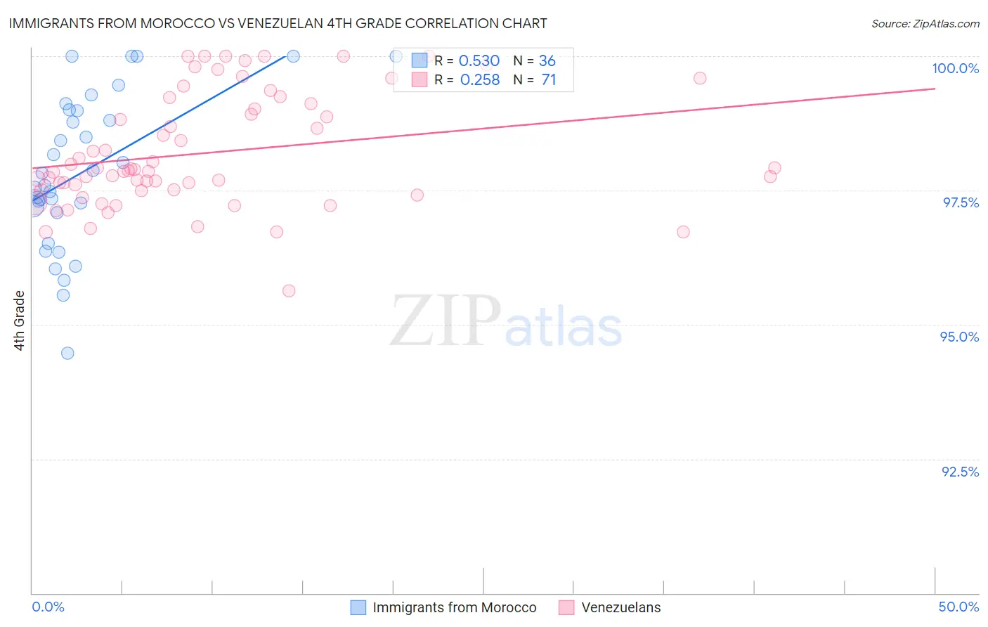 Immigrants from Morocco vs Venezuelan 4th Grade