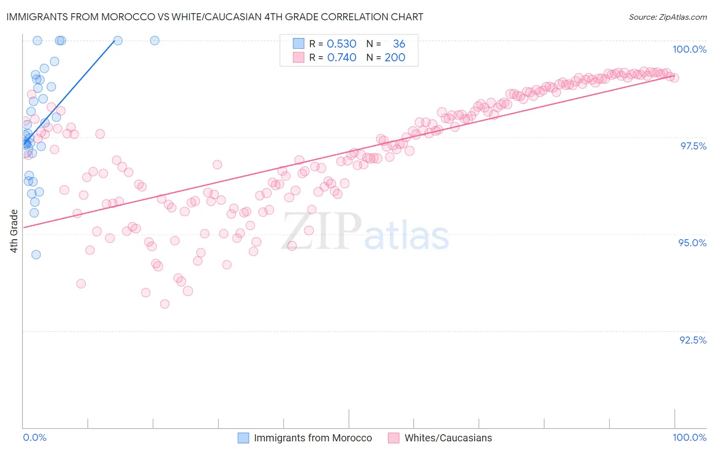 Immigrants from Morocco vs White/Caucasian 4th Grade