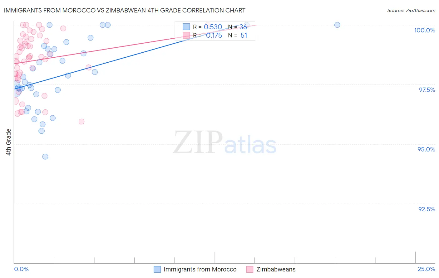 Immigrants from Morocco vs Zimbabwean 4th Grade