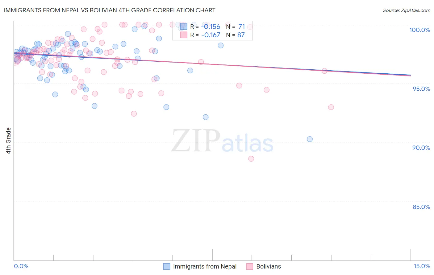 Immigrants from Nepal vs Bolivian 4th Grade