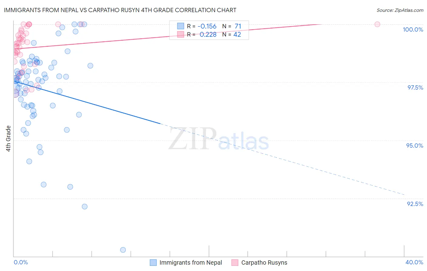 Immigrants from Nepal vs Carpatho Rusyn 4th Grade
