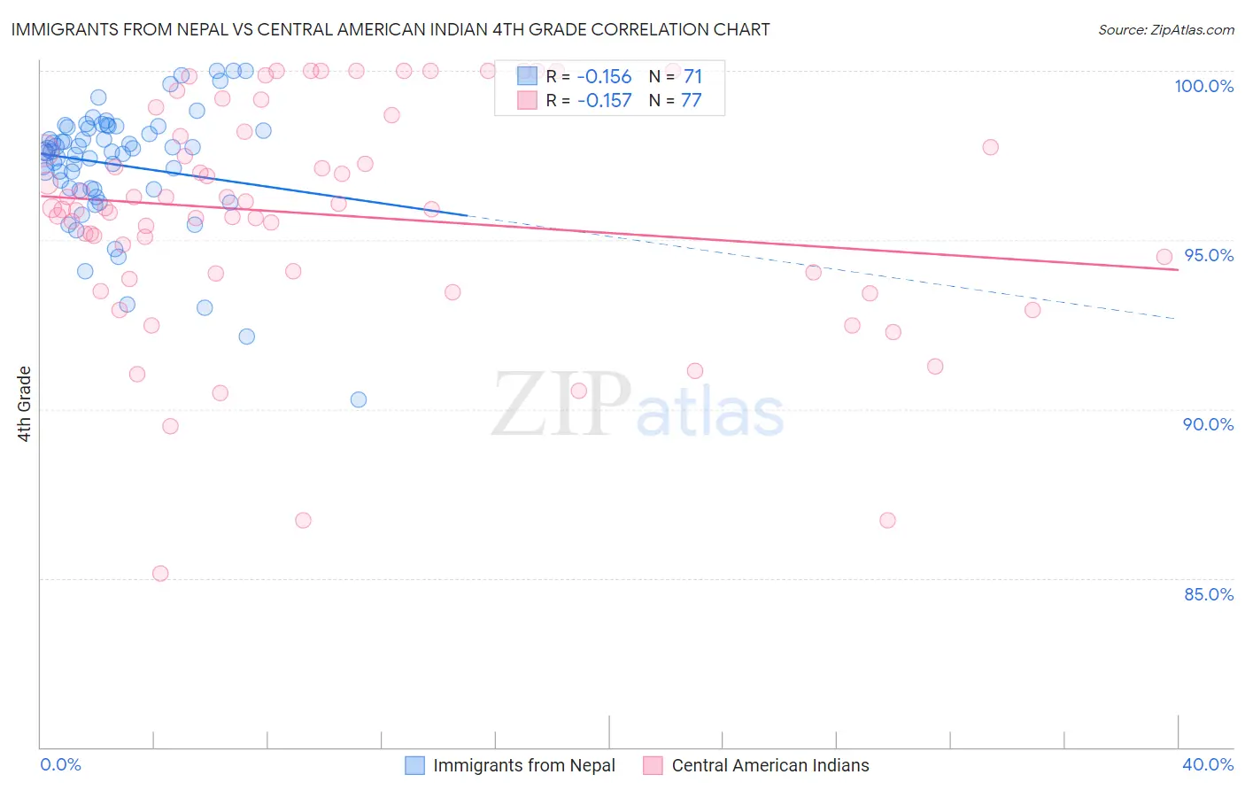 Immigrants from Nepal vs Central American Indian 4th Grade