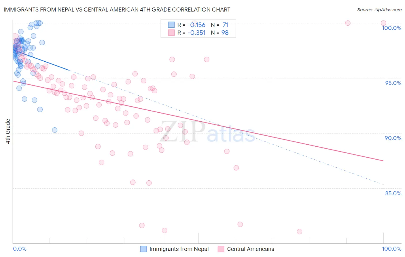 Immigrants from Nepal vs Central American 4th Grade