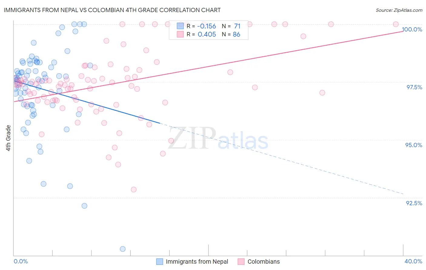 Immigrants from Nepal vs Colombian 4th Grade