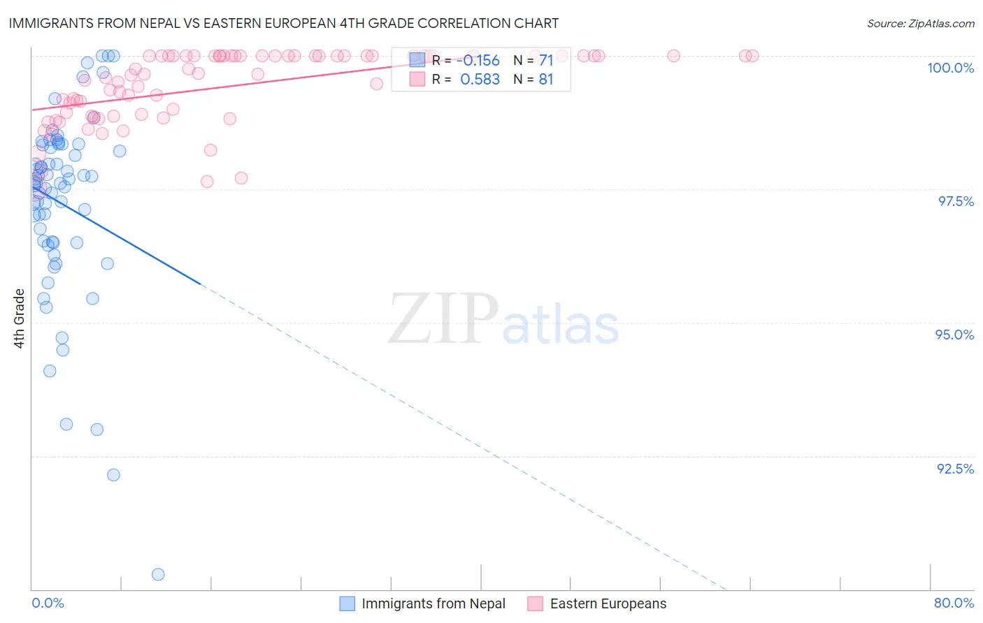 Immigrants from Nepal vs Eastern European 4th Grade