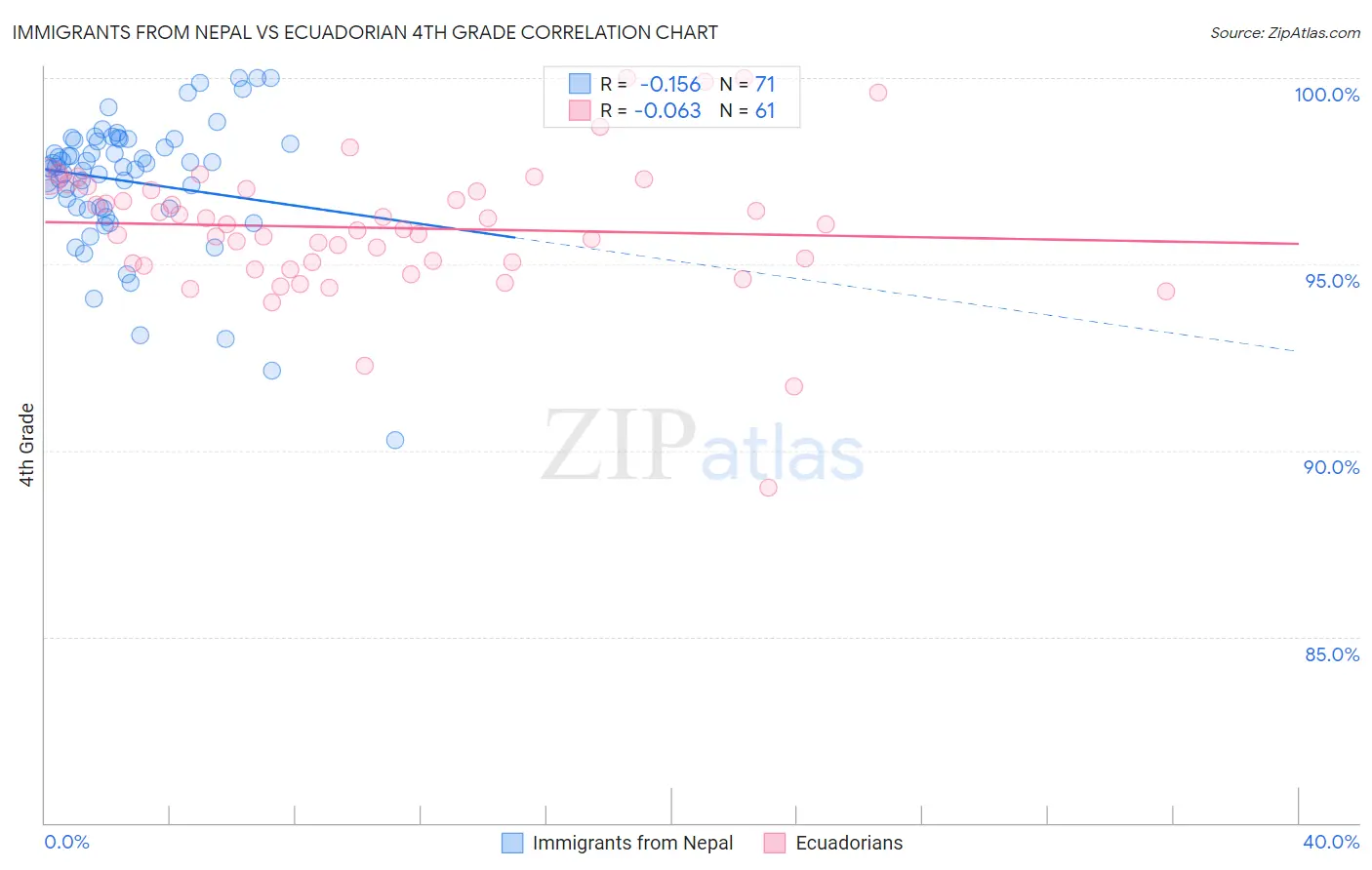 Immigrants from Nepal vs Ecuadorian 4th Grade