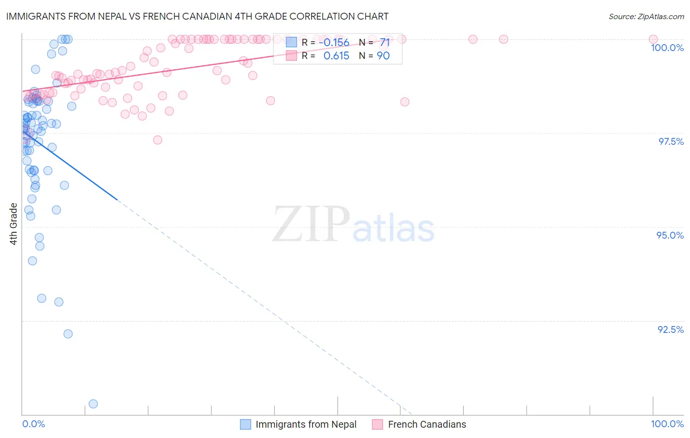 Immigrants from Nepal vs French Canadian 4th Grade