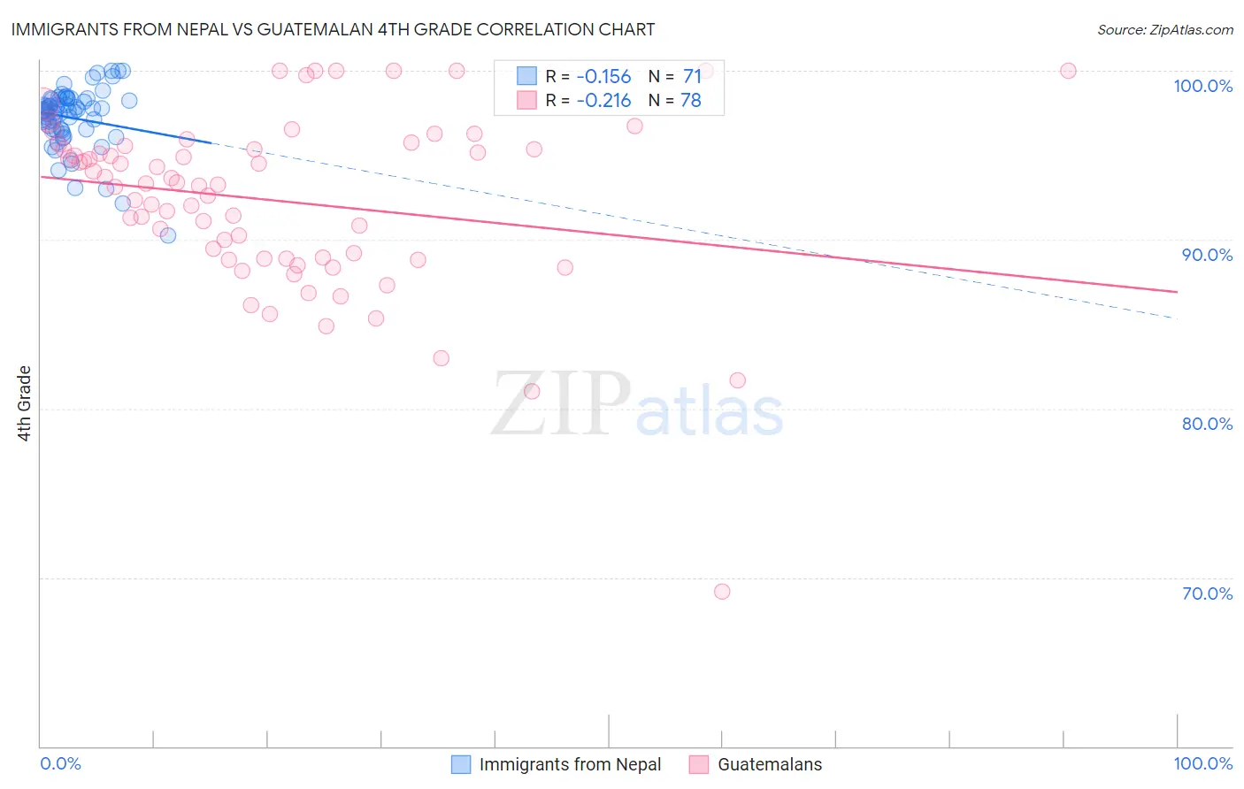 Immigrants from Nepal vs Guatemalan 4th Grade
