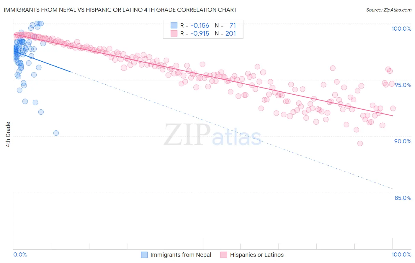 Immigrants from Nepal vs Hispanic or Latino 4th Grade