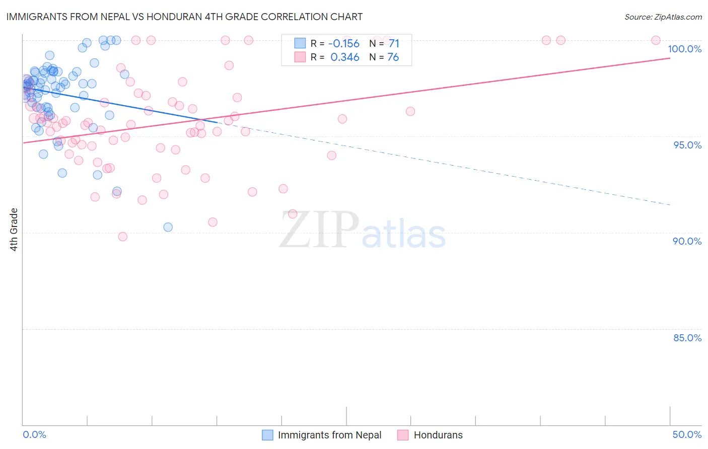 Immigrants from Nepal vs Honduran 4th Grade