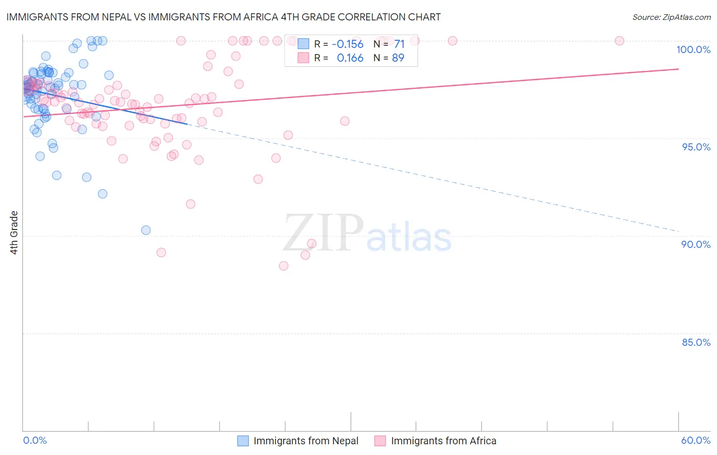 Immigrants from Nepal vs Immigrants from Africa 4th Grade