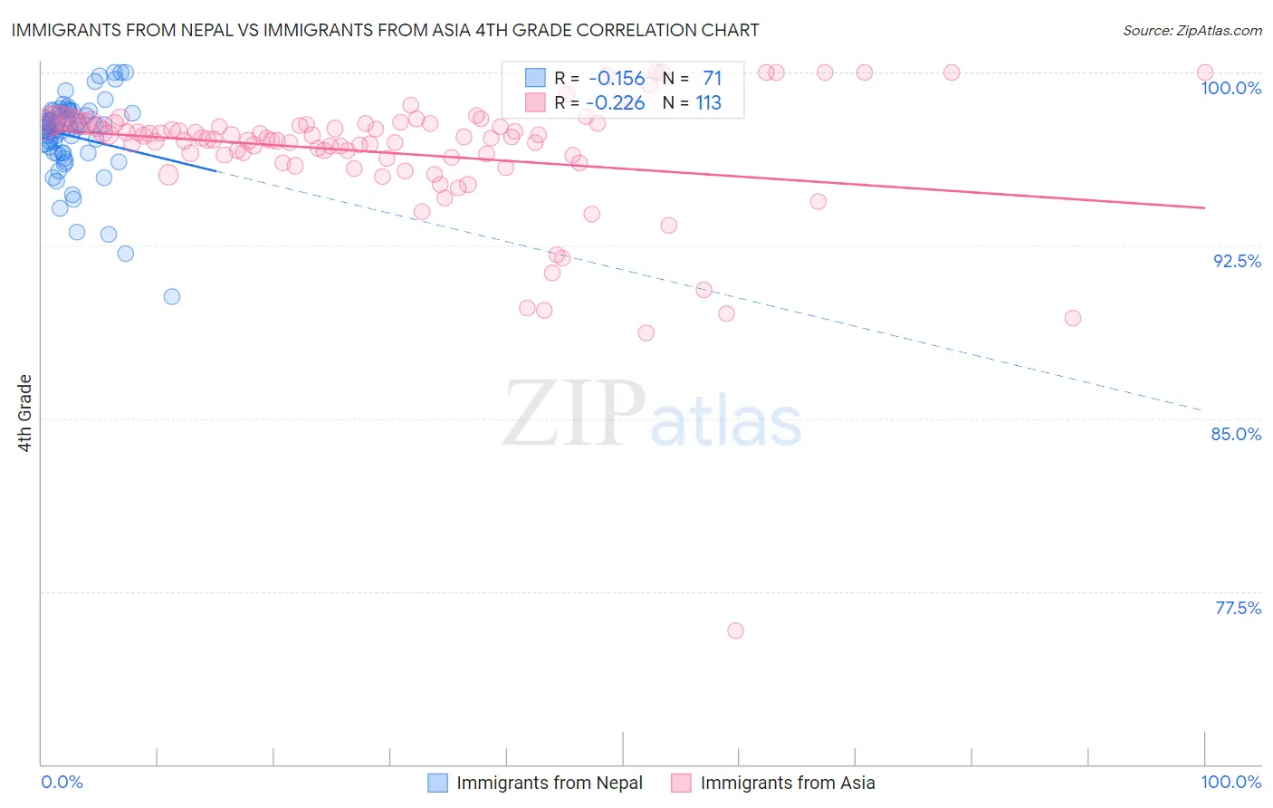 Immigrants from Nepal vs Immigrants from Asia 4th Grade