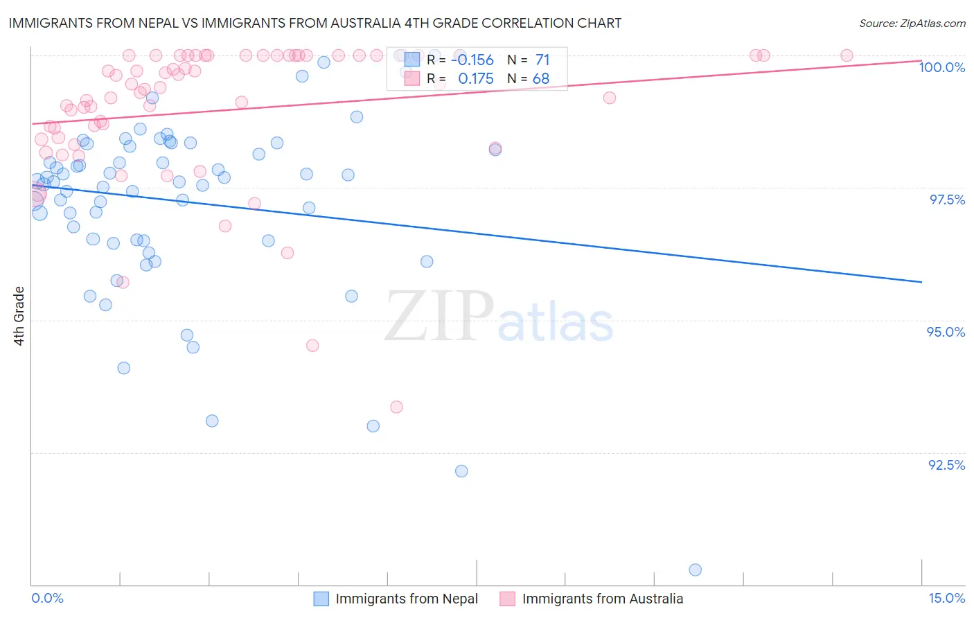 Immigrants from Nepal vs Immigrants from Australia 4th Grade