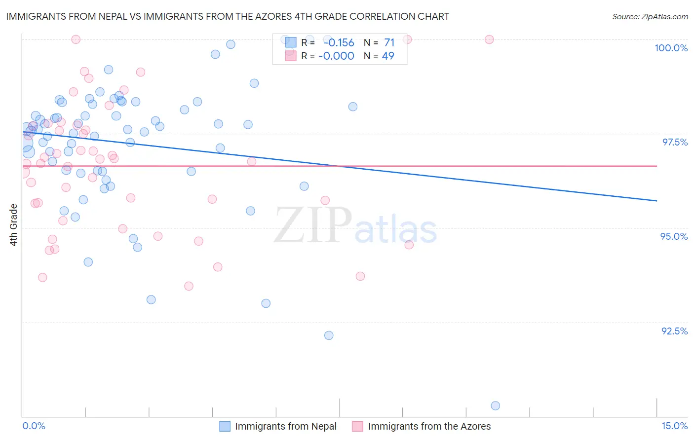 Immigrants from Nepal vs Immigrants from the Azores 4th Grade