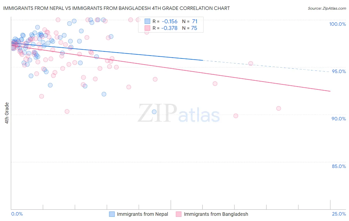 Immigrants from Nepal vs Immigrants from Bangladesh 4th Grade