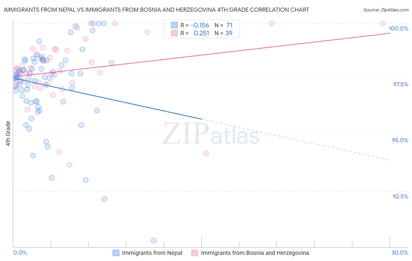 Immigrants from Nepal vs Immigrants from Bosnia and Herzegovina 4th Grade