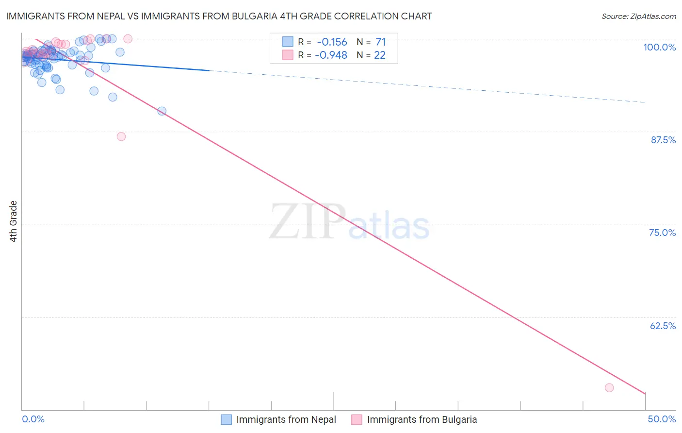 Immigrants from Nepal vs Immigrants from Bulgaria 4th Grade
