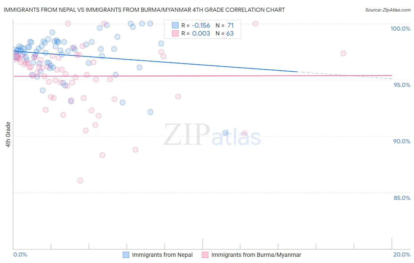 Immigrants from Nepal vs Immigrants from Burma/Myanmar 4th Grade