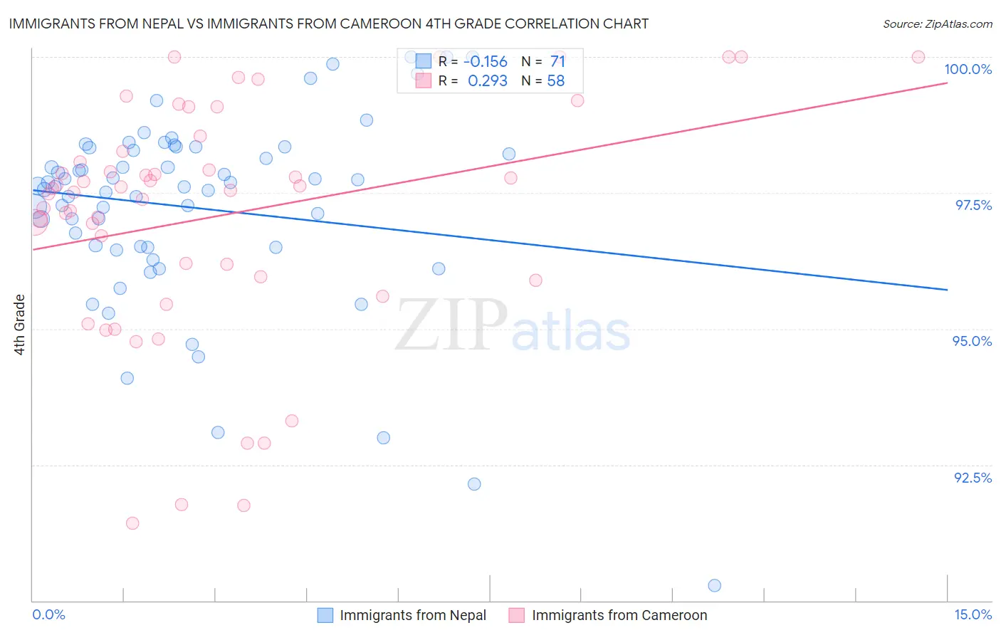Immigrants from Nepal vs Immigrants from Cameroon 4th Grade