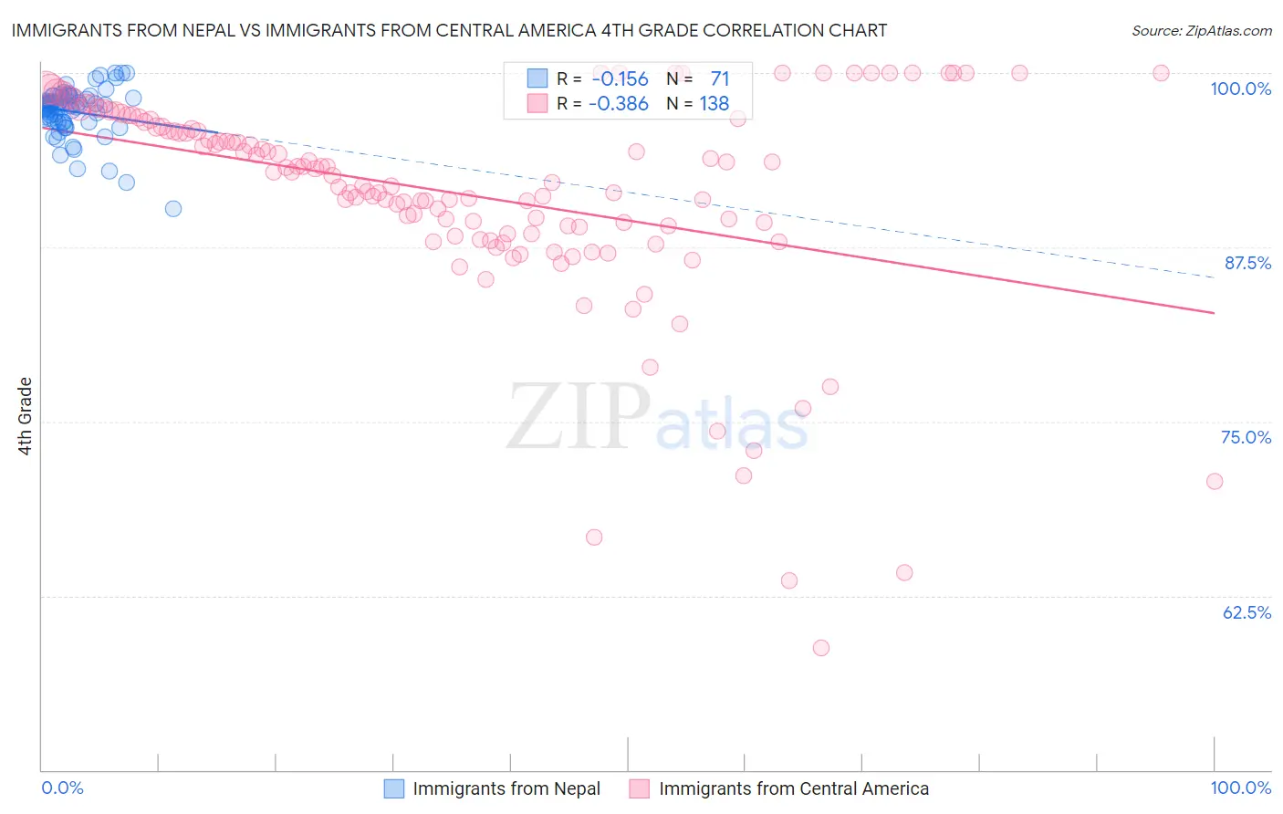 Immigrants from Nepal vs Immigrants from Central America 4th Grade