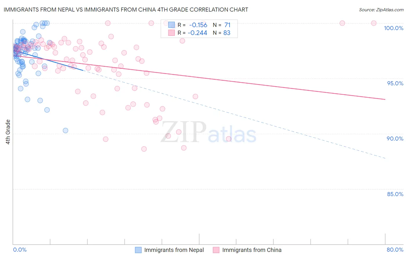Immigrants from Nepal vs Immigrants from China 4th Grade