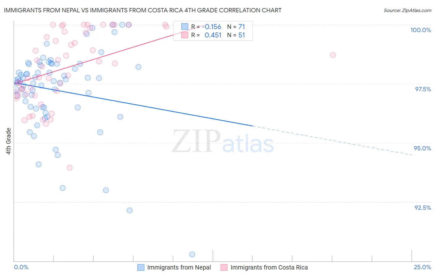 Immigrants from Nepal vs Immigrants from Costa Rica 4th Grade