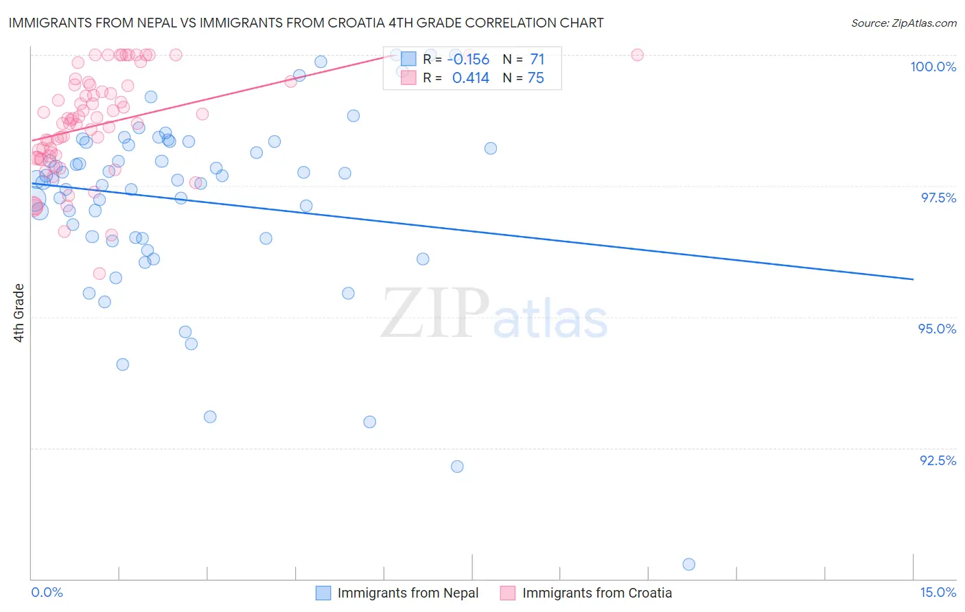 Immigrants from Nepal vs Immigrants from Croatia 4th Grade