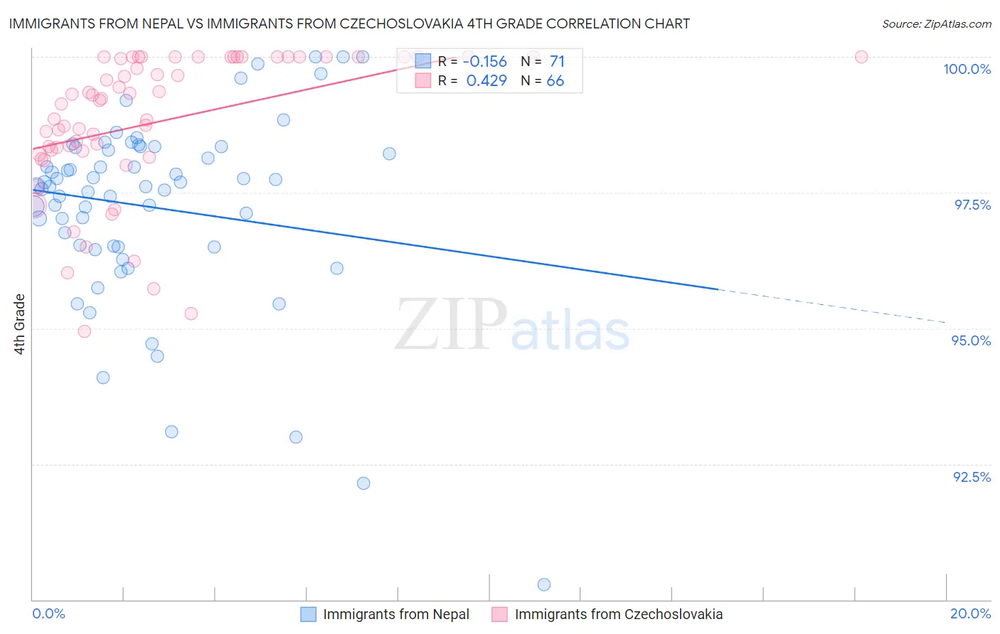 Immigrants from Nepal vs Immigrants from Czechoslovakia 4th Grade