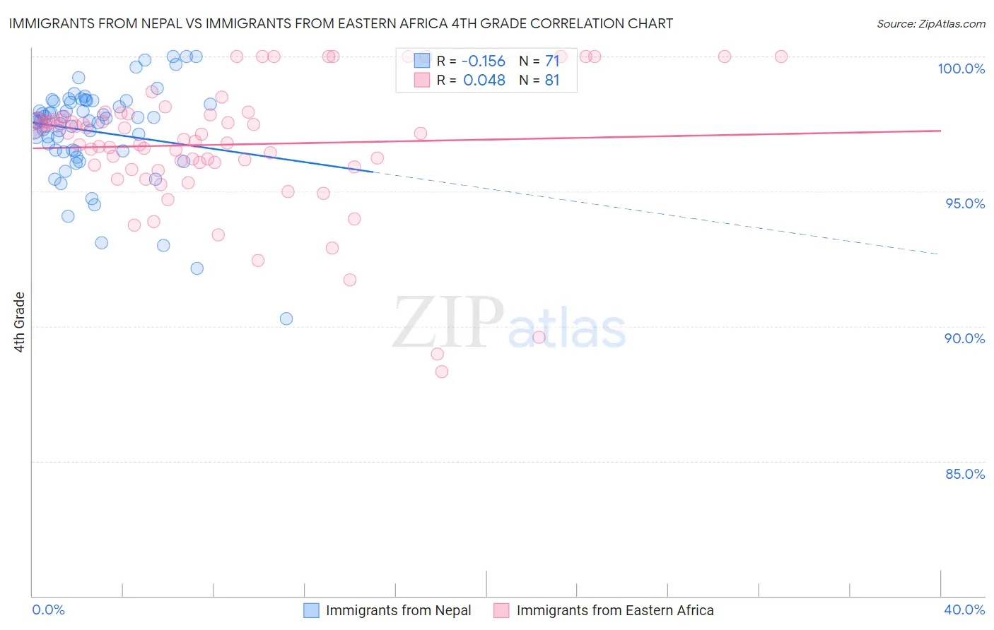 Immigrants from Nepal vs Immigrants from Eastern Africa 4th Grade