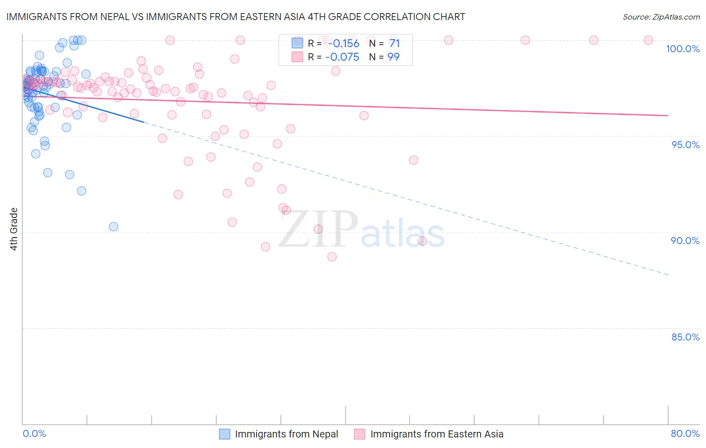 Immigrants from Nepal vs Immigrants from Eastern Asia 4th Grade