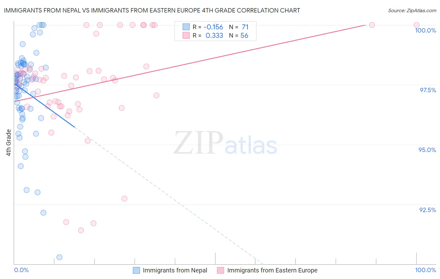 Immigrants from Nepal vs Immigrants from Eastern Europe 4th Grade
