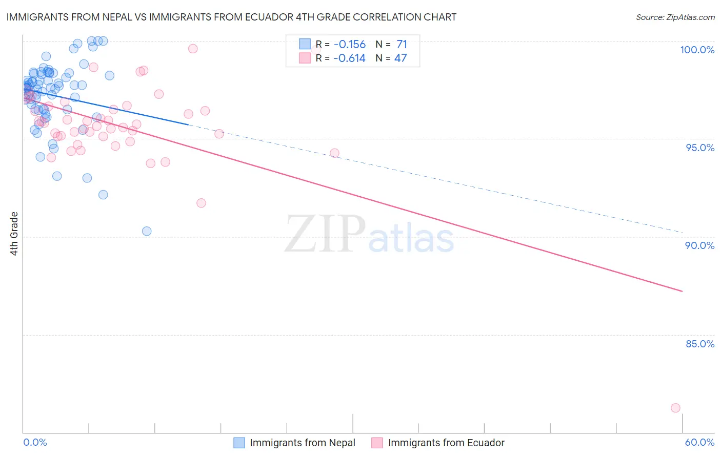 Immigrants from Nepal vs Immigrants from Ecuador 4th Grade