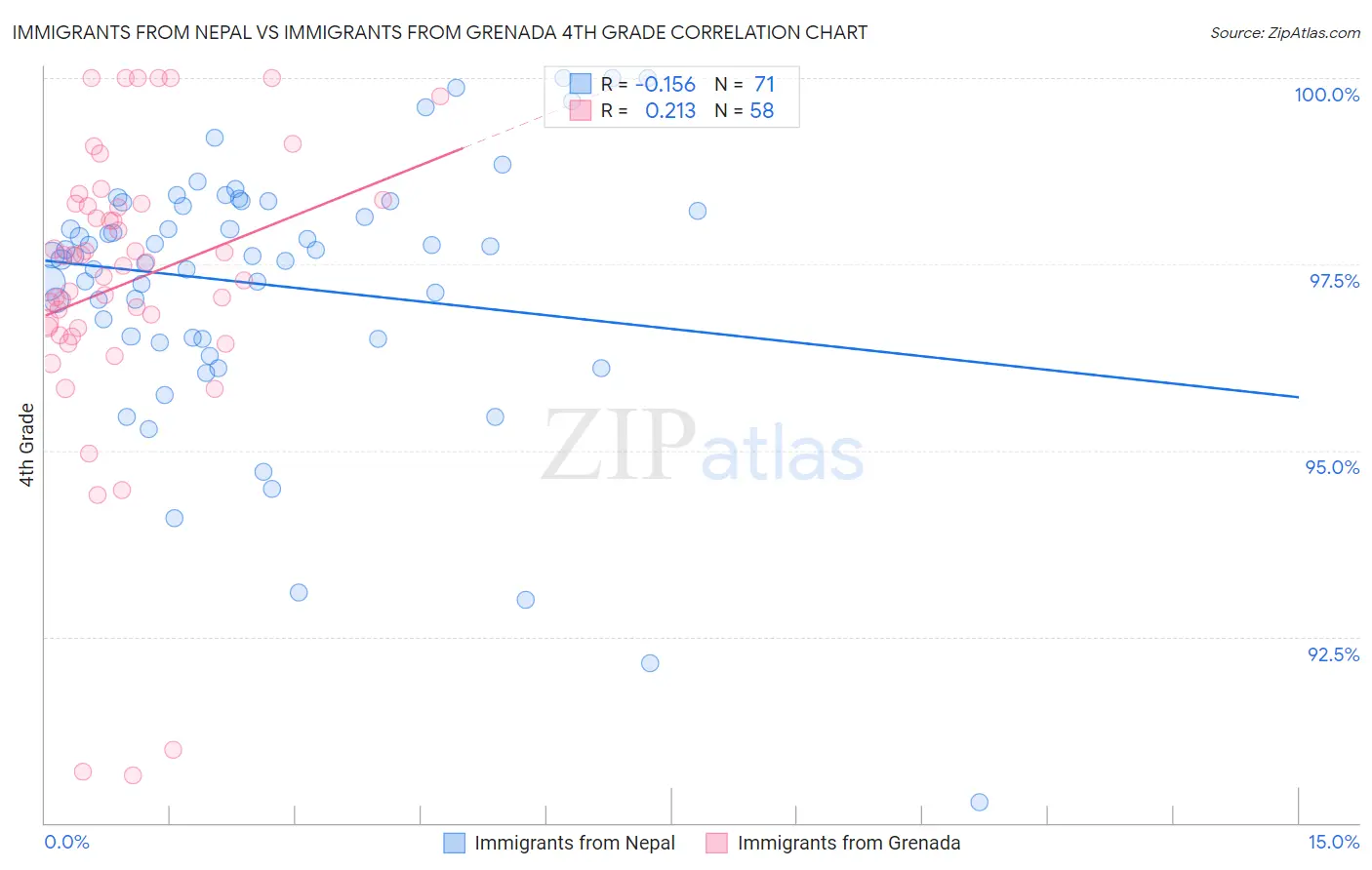 Immigrants from Nepal vs Immigrants from Grenada 4th Grade