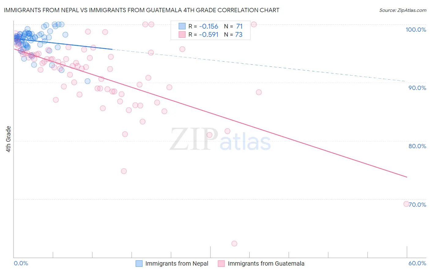 Immigrants from Nepal vs Immigrants from Guatemala 4th Grade