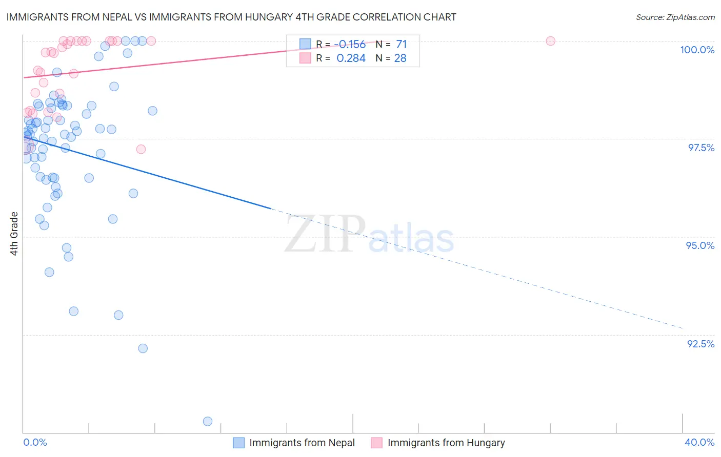 Immigrants from Nepal vs Immigrants from Hungary 4th Grade