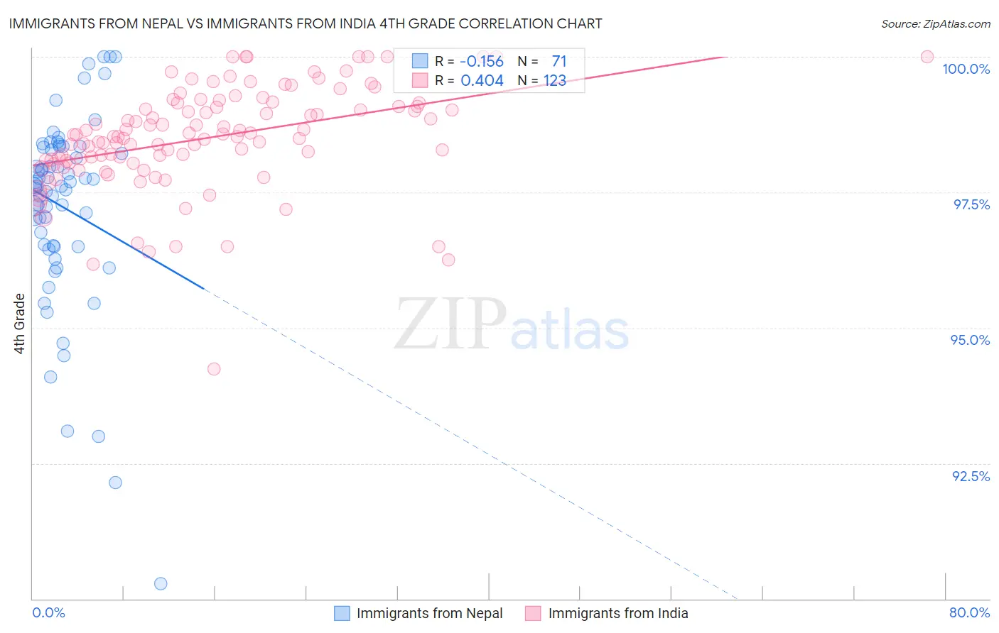 Immigrants from Nepal vs Immigrants from India 4th Grade