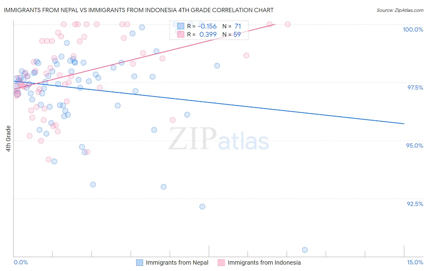 Immigrants from Nepal vs Immigrants from Indonesia 4th Grade