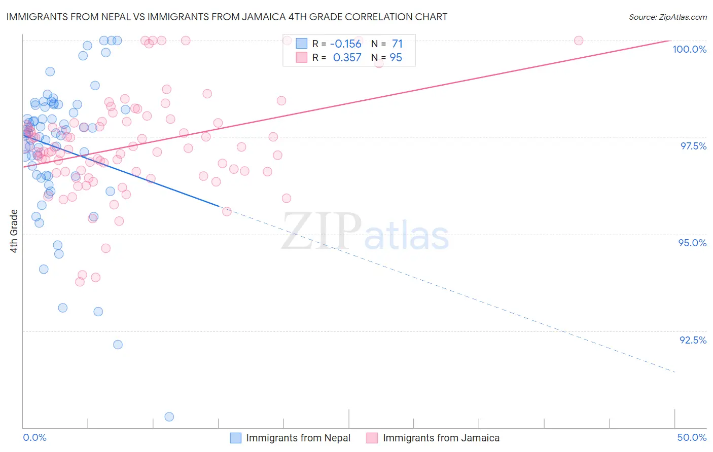 Immigrants from Nepal vs Immigrants from Jamaica 4th Grade