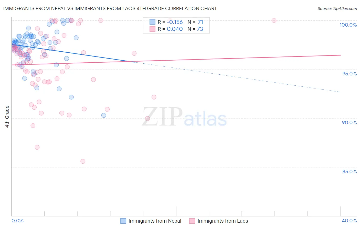 Immigrants from Nepal vs Immigrants from Laos 4th Grade