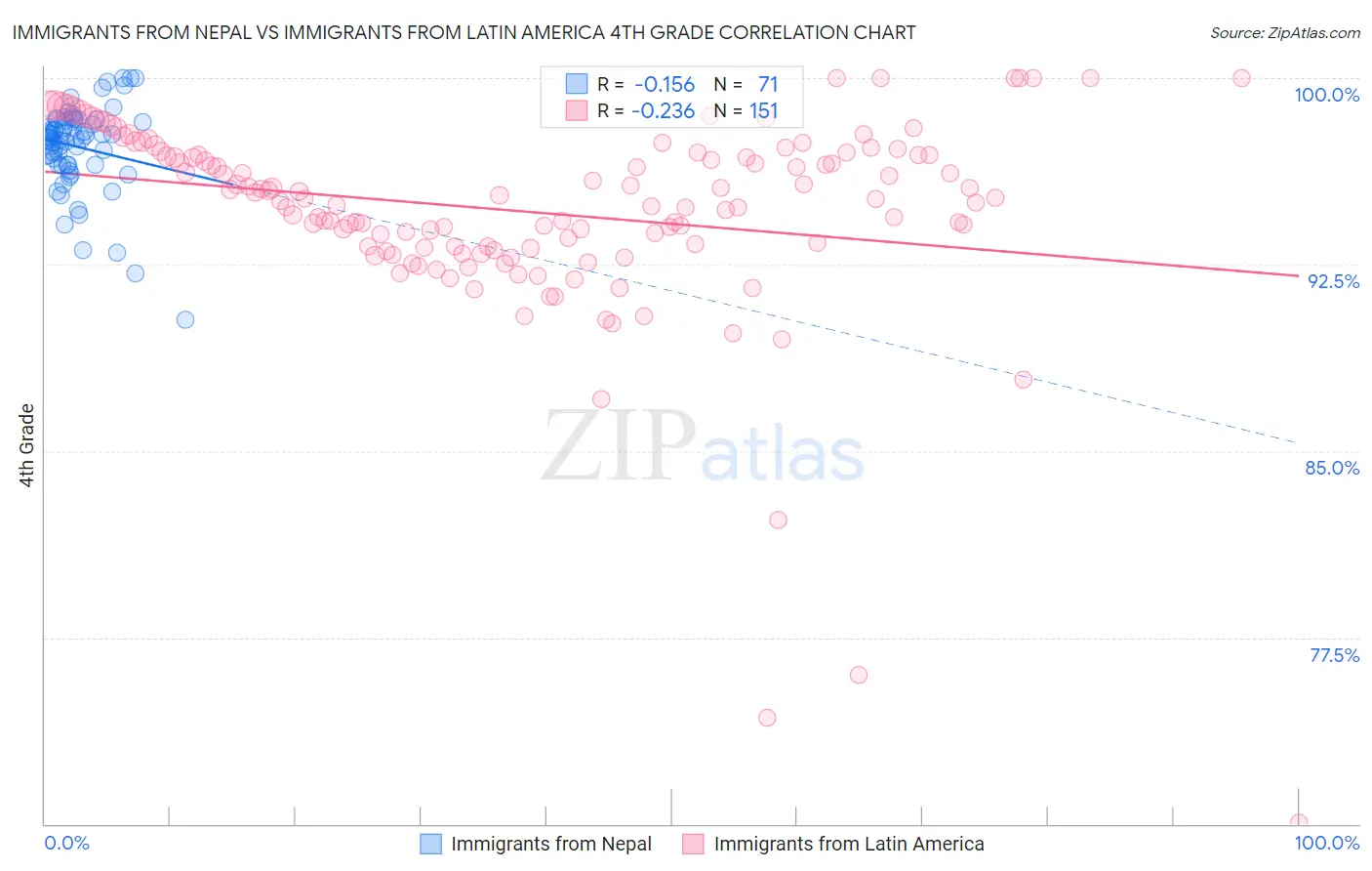 Immigrants from Nepal vs Immigrants from Latin America 4th Grade