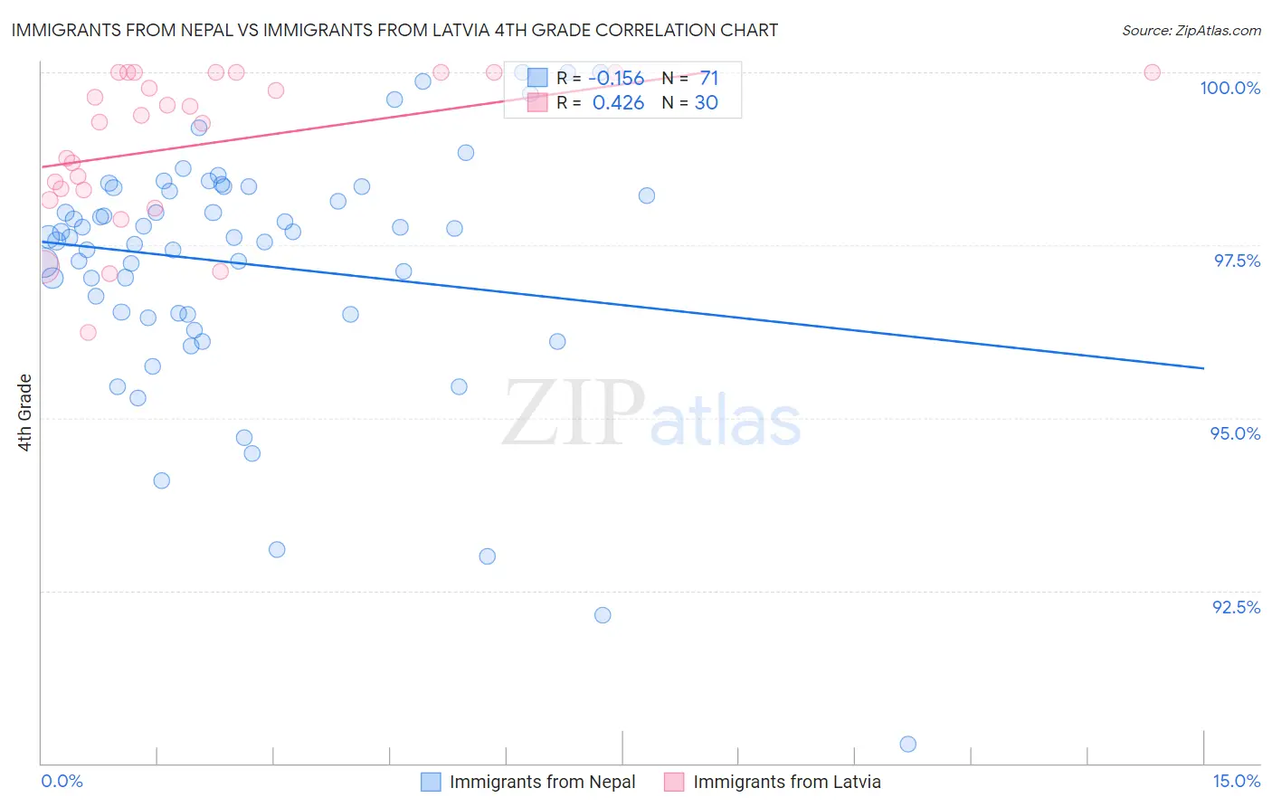 Immigrants from Nepal vs Immigrants from Latvia 4th Grade