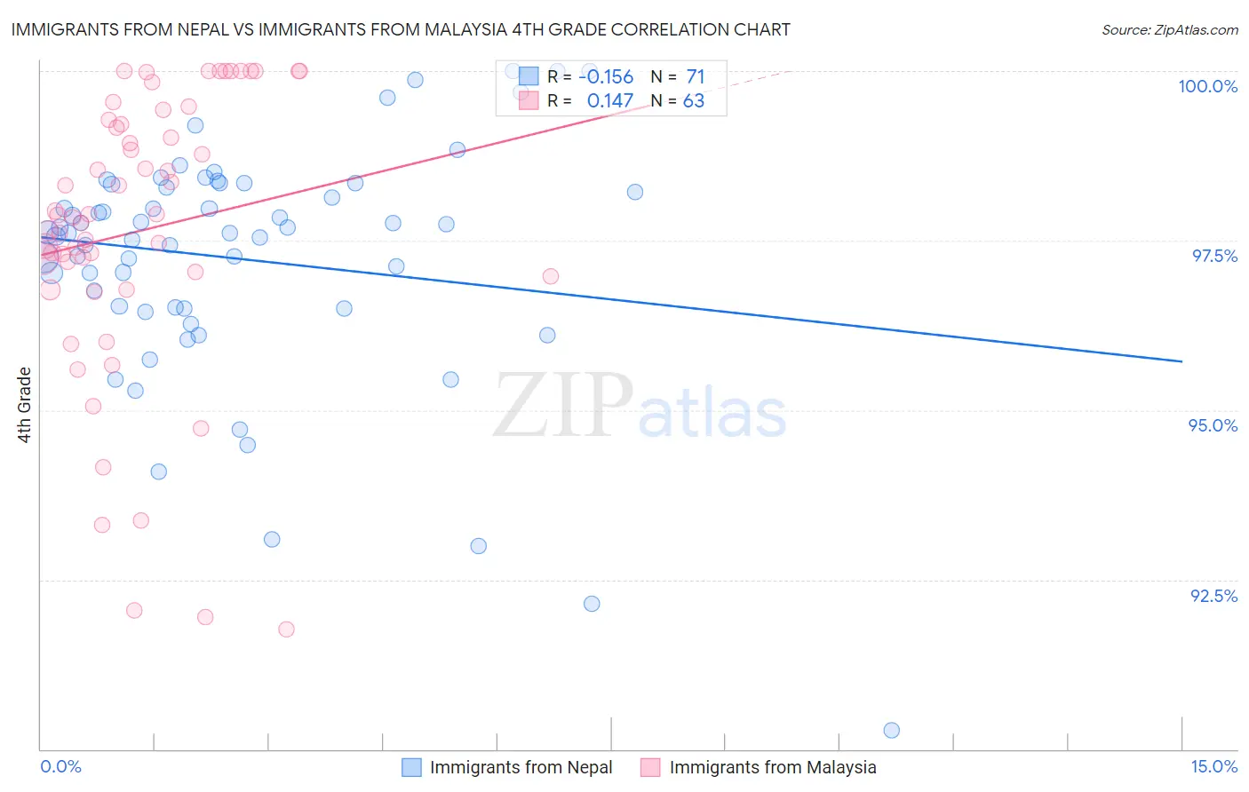 Immigrants from Nepal vs Immigrants from Malaysia 4th Grade