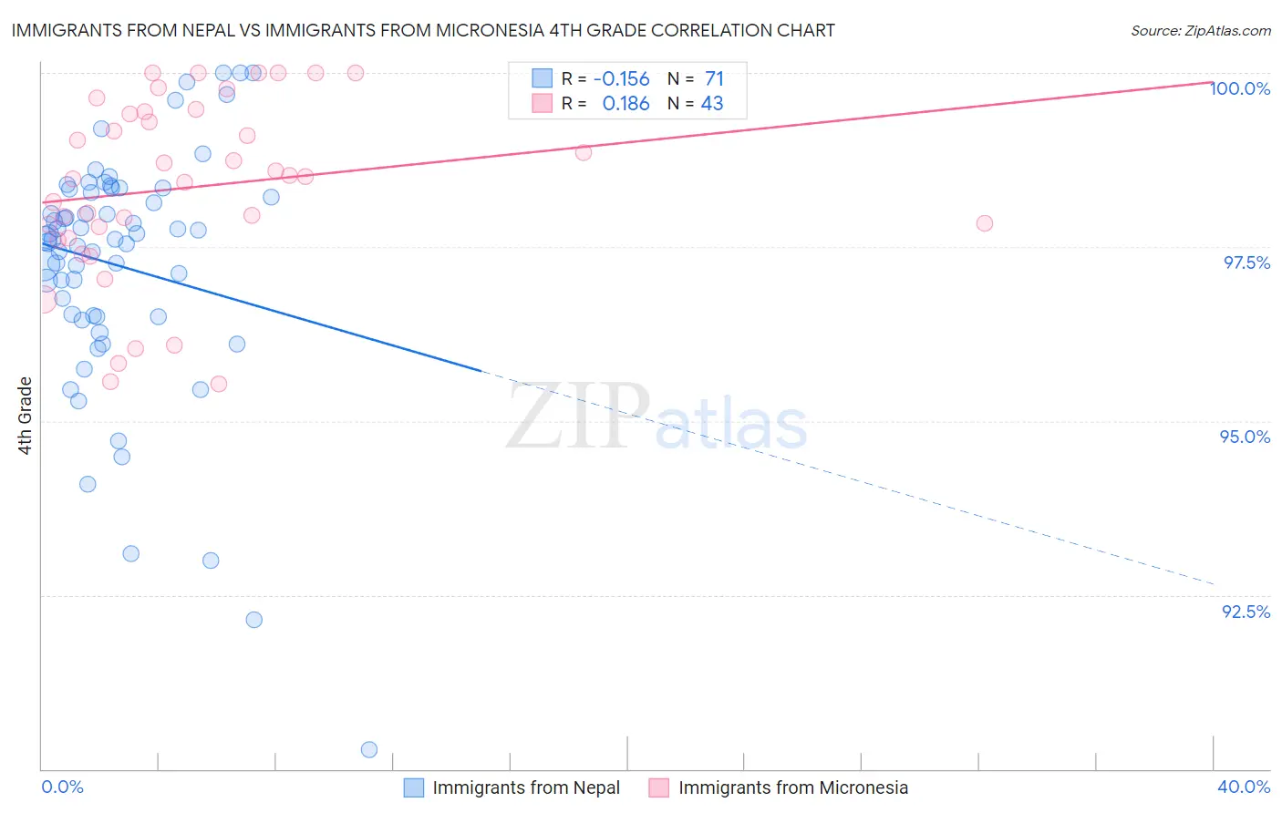 Immigrants from Nepal vs Immigrants from Micronesia 4th Grade
