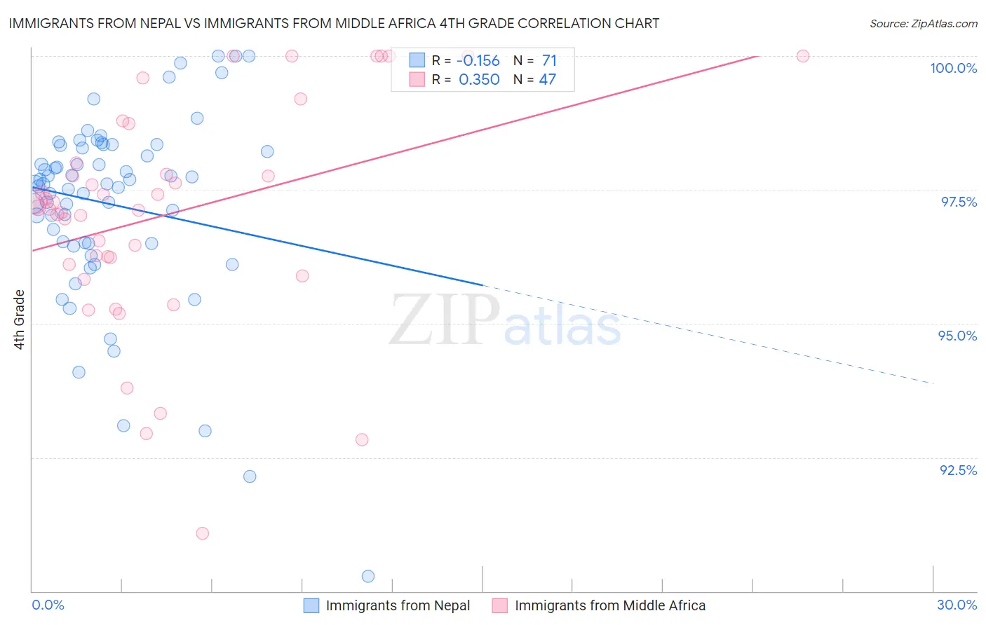 Immigrants from Nepal vs Immigrants from Middle Africa 4th Grade