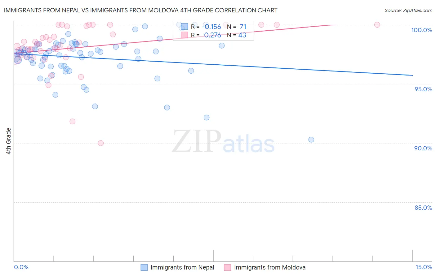 Immigrants from Nepal vs Immigrants from Moldova 4th Grade
