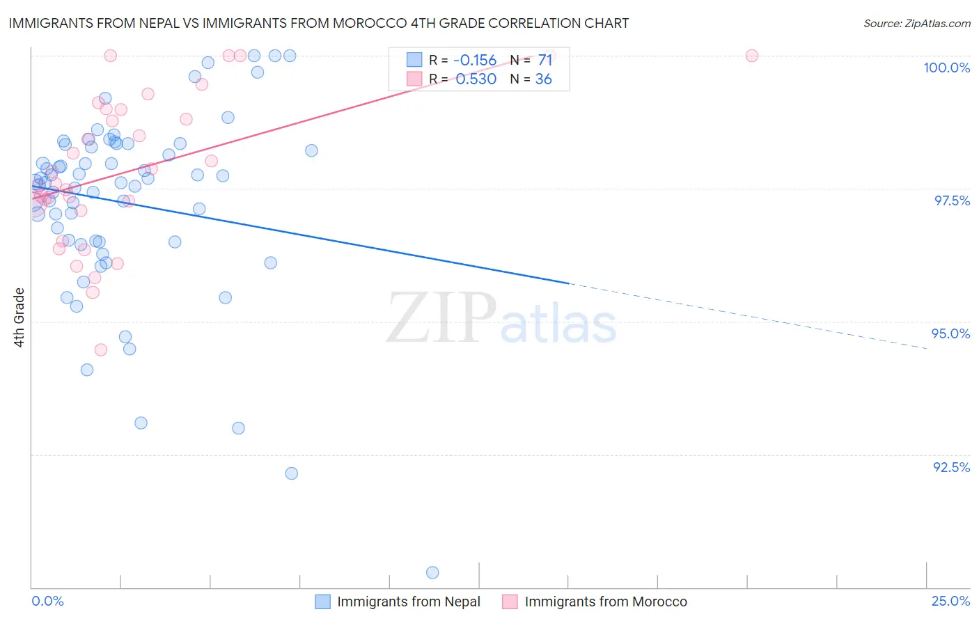 Immigrants from Nepal vs Immigrants from Morocco 4th Grade