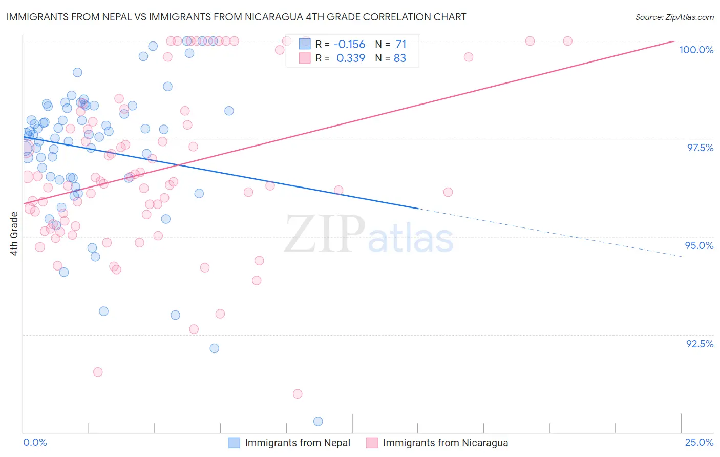 Immigrants from Nepal vs Immigrants from Nicaragua 4th Grade