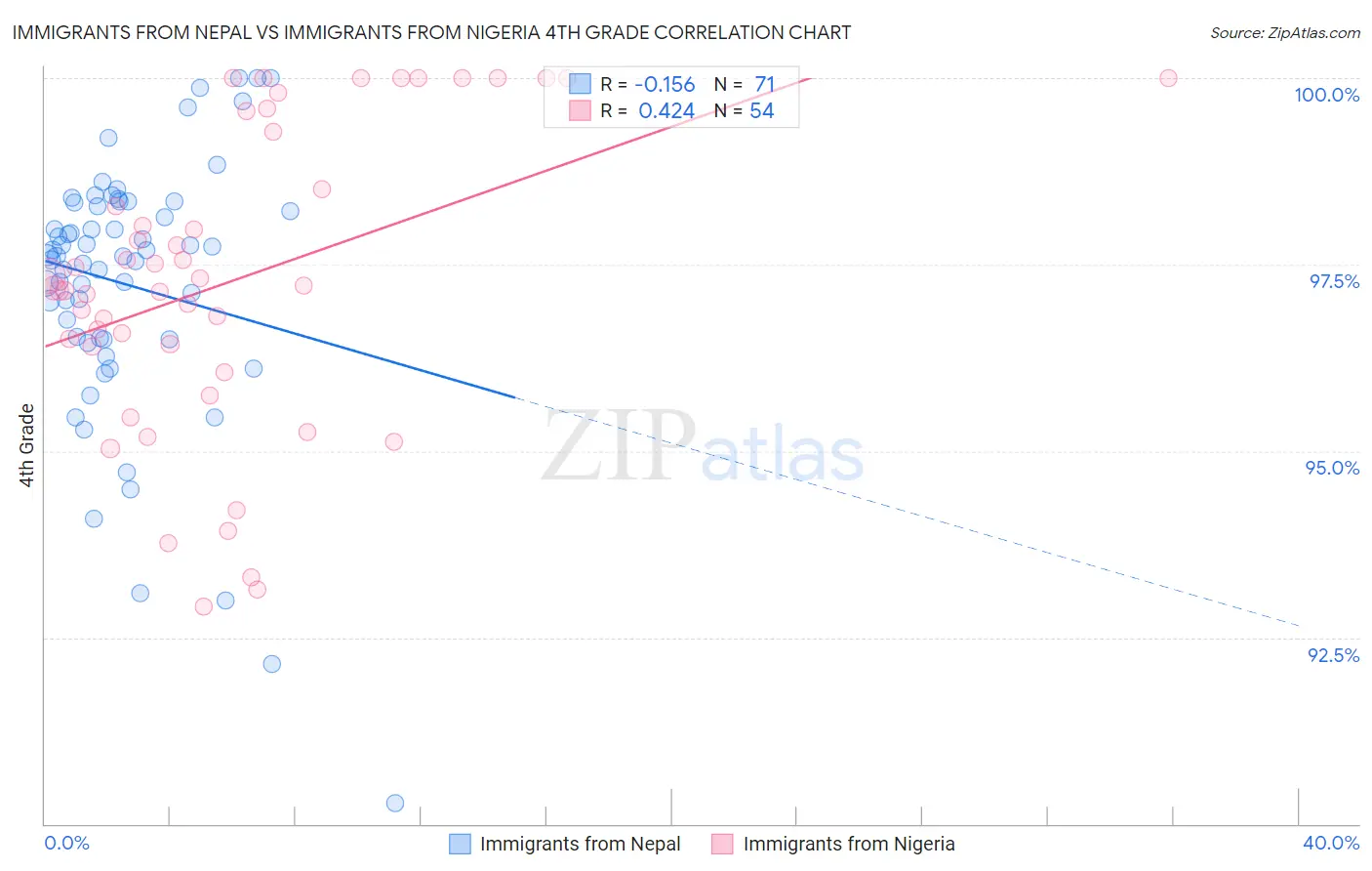 Immigrants from Nepal vs Immigrants from Nigeria 4th Grade
