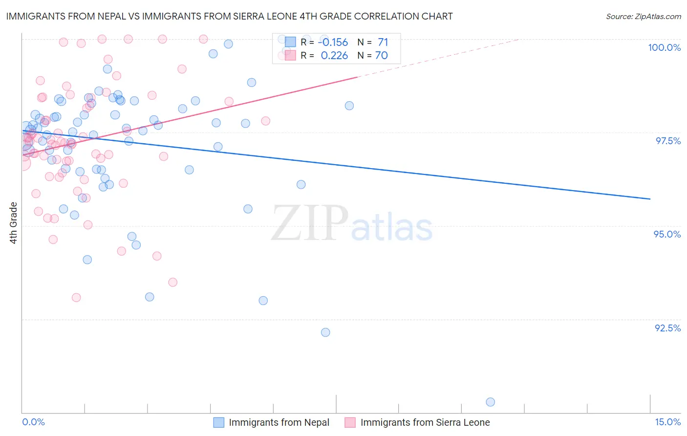 Immigrants from Nepal vs Immigrants from Sierra Leone 4th Grade