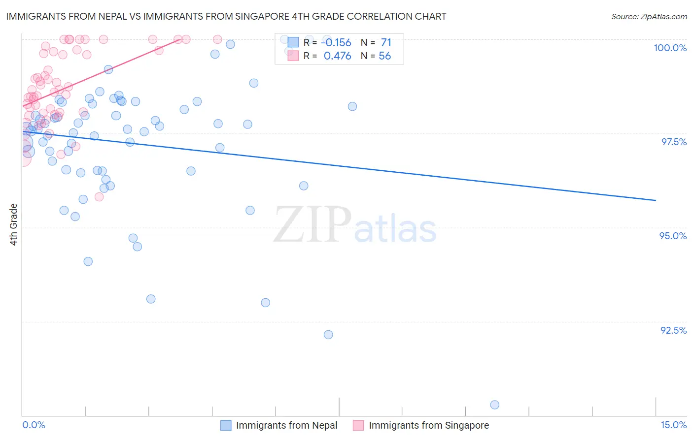 Immigrants from Nepal vs Immigrants from Singapore 4th Grade